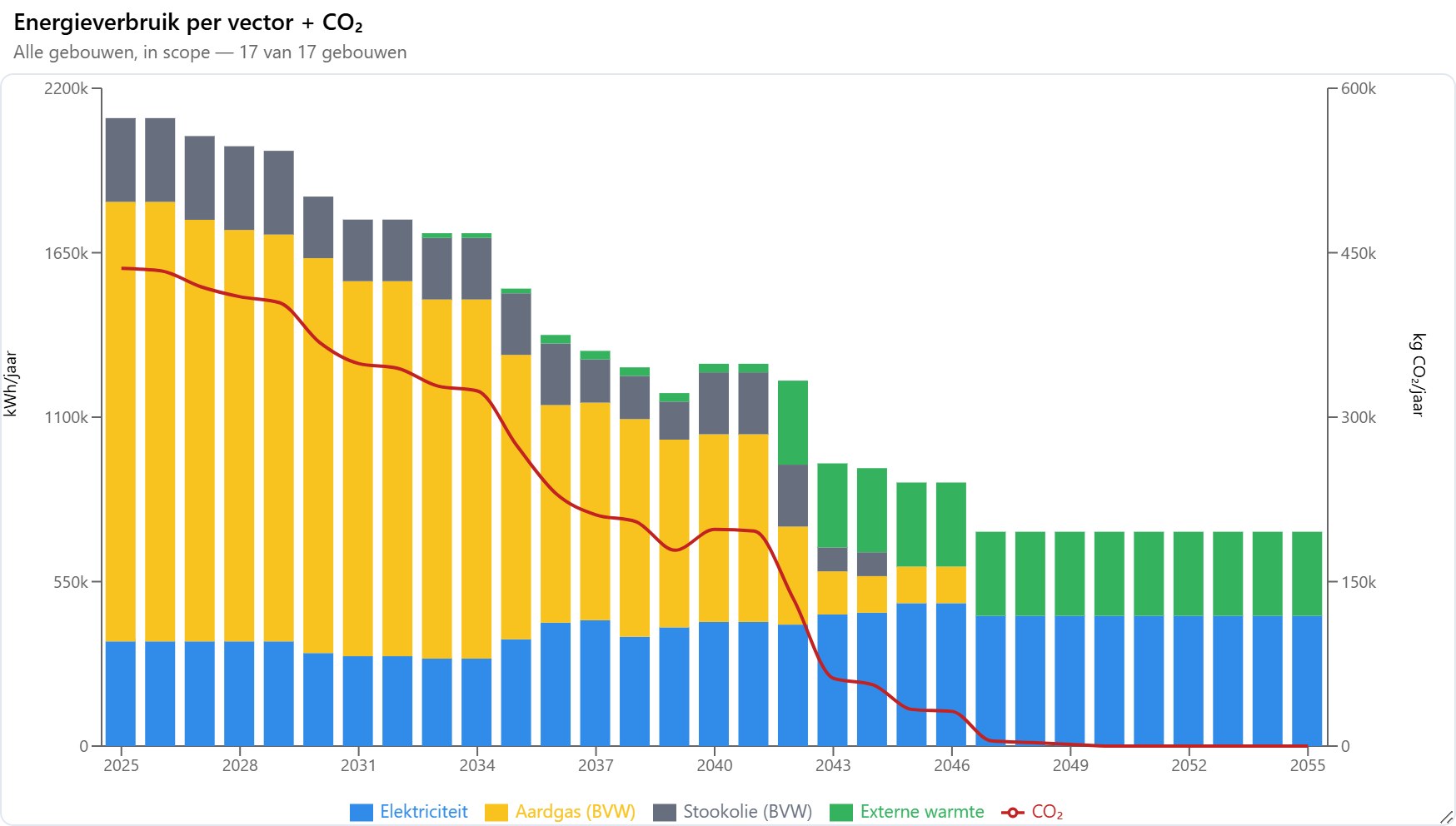 Gestapelde staafgrafiek van het energieverbruik per energievector met de CO2-lijn over de planperiode